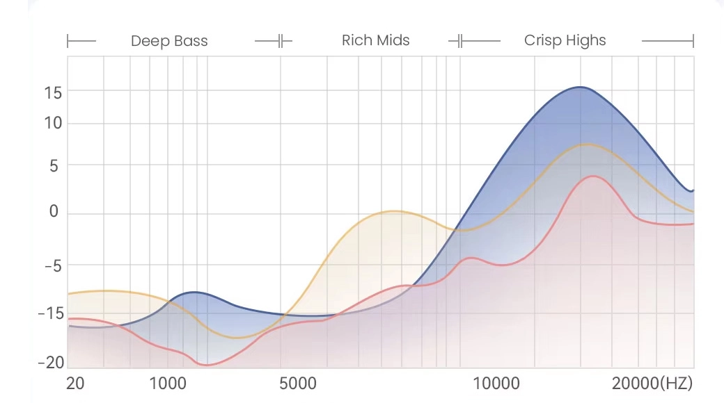 Gráfico de ajuste de sonido de HAYLOU Flowbuds N50