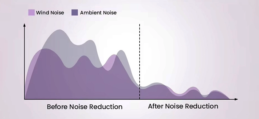 Haylou Airfree Noise Reduction graph