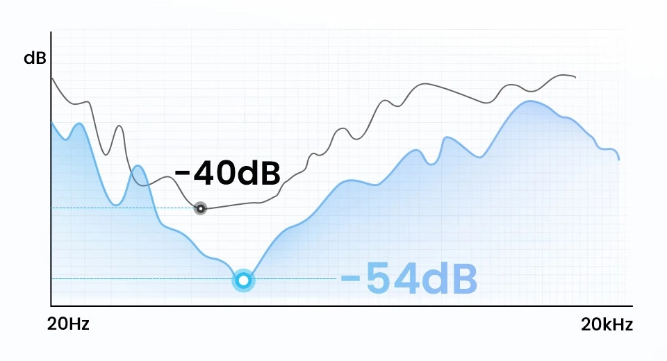 HAYLOU Flowbuds N55 noise reduction graph