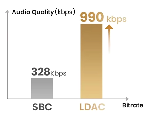 SBC and LDAC bitrate comparison